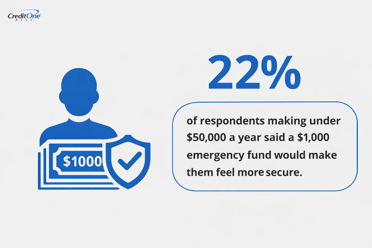 22% of respondents making under $50,000 a year said a $1,000 emergency fund would make them feel more secure.