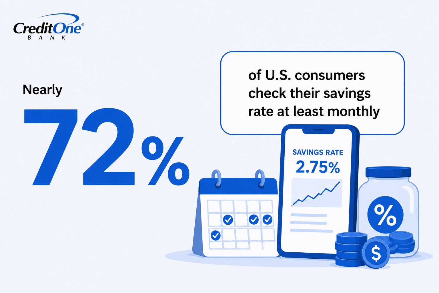 Nearly 72% of U.S. consumers check their savings rate at least monthly