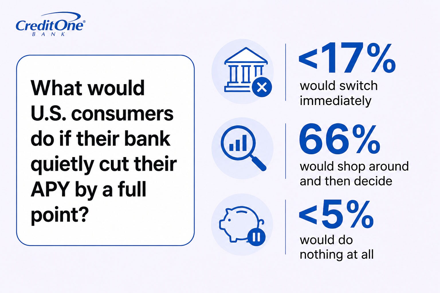 What would U.S. Consumers do if their bank quietly cut their APY by a full point? More than 17% would switch immediately, 66% would shop around and then decide, and more than 5% would do nothing at all.
